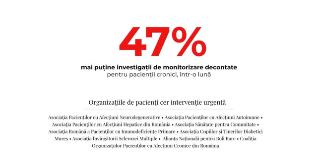 Investigațiile de monitorizare decontate pentru pacienții cronici au scăzut cu 47% într-o lună