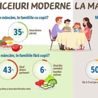 Nestlé sondează obiceiurile românilor la masă Cine decide ce mâncăm azi și de câte ori? La ce folosește NutriPorția în acest caz