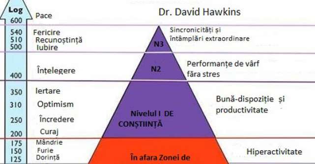 Dr. David R. Hawkins: PIRAMIDA CONSTIINTEI UMANE sau drumul spre ILUMINARE