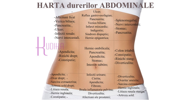 HARTA abdominala a DURERILOR: ce organe sufera in functie de localizarea durerii