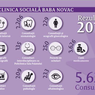 Peste 12.000 de servicii medicale pentru persoane defavorizate
