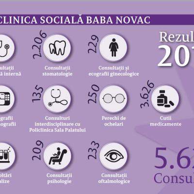 Peste 12.000 de servicii medicale pentru persoane defavorizate