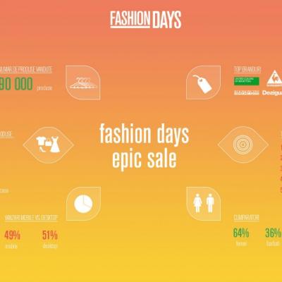 Peste 90.000 de produse vandute in campania EPIC SALE de la Fashion Days
