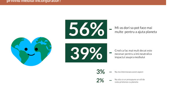 Ziua Internațională a Pământului: 56% dintre români își propun să adopte un stil de viață mai prietenos cu mediul înconjurător 