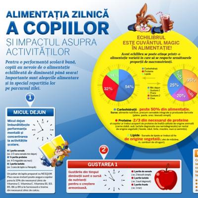 Alimentatia zilnica a copiilor si impactul asupra activitatilor
