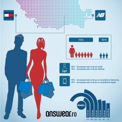 Answear.ro anunta care sunt cele mai vandute brand-uri in principalele orase din tara 