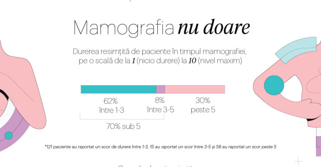 Mamografia nu doare