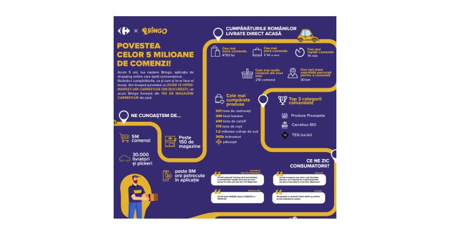 Bringo și Carrefour sărbătoresc 5 milioane de comenzi livrate conform indicațiilor din cele 750.000 de comentarii.