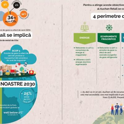 Cu ocazia Zilei Mondiale a Mediului, Auchan Retail prezintă Planul pentru Climat 2030 