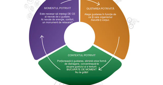 Gustă cu atenție. Bucură-te de moment - un program despre mâncatul conștient, dedicat adolescenților