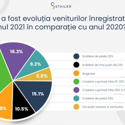 Studiu Stailer: Optimism în industria de beauty. Peste 80% dintre saloanele de înfrumusețare mizează pe o creștere a veniturilor