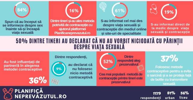 Jumătate dintre tineri nu discută cu părinții  despre viața sexuală și metodele contraceptive