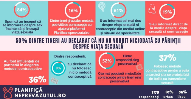 Jumătate dintre tineri nu discută cu părinții  despre viața sexuală și metodele contraceptive