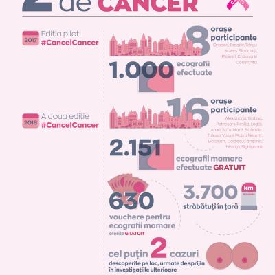 #CancelCancer: Peste 3000 de femei sunt așteptate în țară să beneficieze de ecografii mamare gratuite oferite de Avon și Kaufla