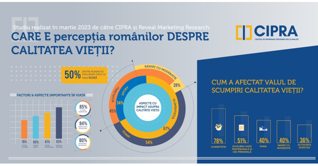 Alimentația și somnul sunt aspectele cu cel mai mare impact asupra calității vieții românilor