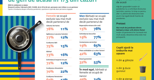 Sondaj IKEA: Pandemia a îmbunătățit egalitatea de acasă în 1 din 3 gospodării din România