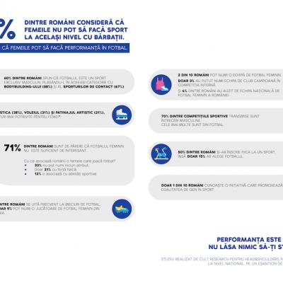 75% dintre români consideră că femeile nu pot să facă sport la același nivel cu bărbații
