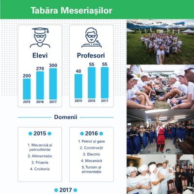 O noua generatie de meseriasi se va forma in a treia editie a Taberei Meseriasilor din Tara lui Andrei