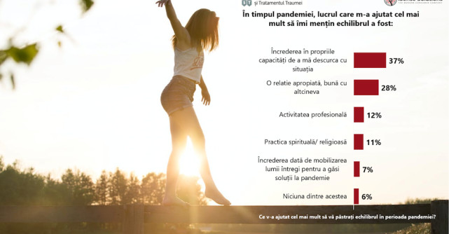 Ce i-a ajutat pe români să își păstreze echilibrul în pandemie?