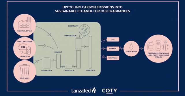 Coty anunță parteneriatul cu LanzaTech pentru a dezvolta o nouă producție durabilă de parfumuri