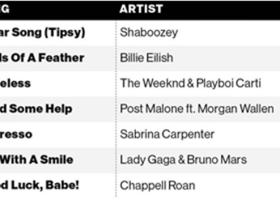 Global Records ajunge pe locul #3 în topul Billboard 100 din SUA cu piesa Timeless (The Weeknd x Playboi Carti)