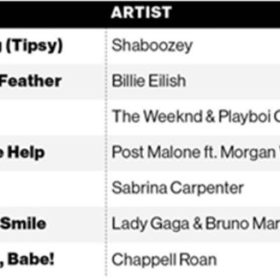 Global Records ajunge pe locul #3 în topul Billboard 100 din SUA cu piesa Timeless (The Weeknd x Playboi Carti) 
