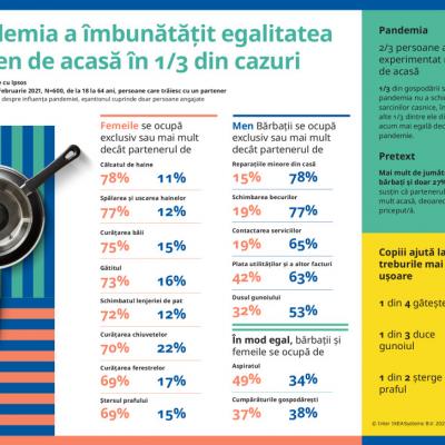 Sondaj IKEA: Pandemia a îmbunătățit egalitatea de acasă în 1 din 3 gospodării din România