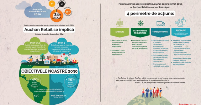 Cu ocazia Zilei Mondiale a Mediului, Auchan Retail prezintă Planul pentru Climat 2030 