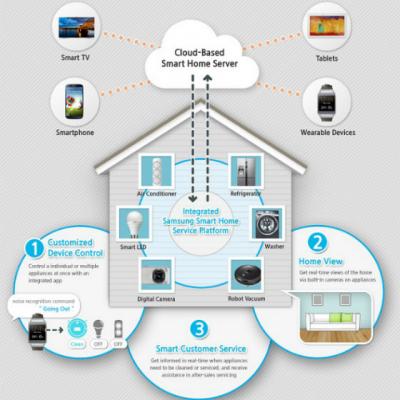 Samsung lanseaza Smart Home, o noua era a casei Smart 