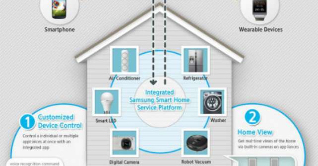 Samsung lanseaza Smart Home, o noua era a casei Smart 