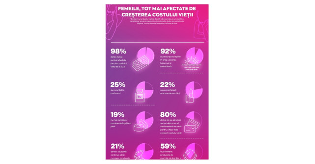 Studiu AVON: Creșterile alarmante ale costurilor de zi cu zi determină 80% dintre femei să caute surse suplimentare de venit