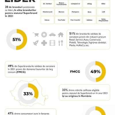 Superbrands România anunță rezultatele finale ale cercetării derulate în ediția 2021