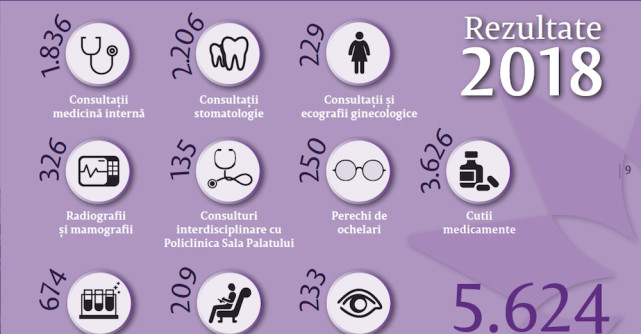 Peste 12.000 de servicii medicale pentru persoane defavorizate