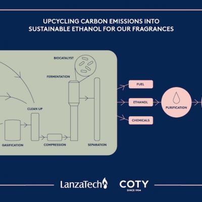 Coty anunță parteneriatul cu LanzaTech pentru a dezvolta o nouă producție durabilă de parfumuri