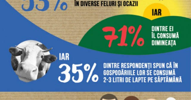 1 din 2 romani consuma lapte in fiecare zi