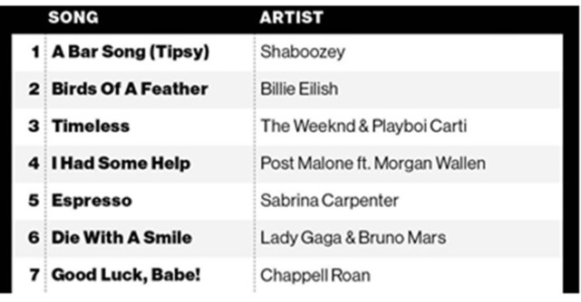 Global Records ajunge pe locul #3 în topul Billboard 100 din SUA cu piesa Timeless (The Weeknd x Playboi Carti) 