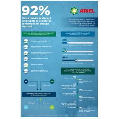  92% dintre români sunt preocupați de valoarea facturii la energie electrică și sunt interesați să economisească mai mult 