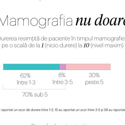 Mamografia nu doare