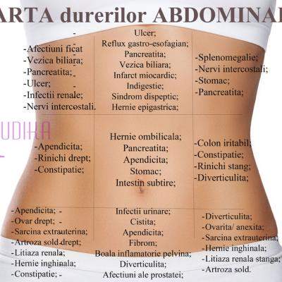 HARTA abdominala a DURERILOR: ce organe sufera in functie de localizarea durerii