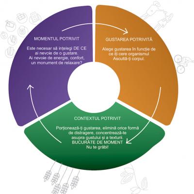 Gustă cu atenție. Bucură-te de moment - un program despre mâncatul conștient, dedicat adolescenților