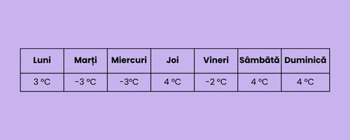 Care este temperatura medie in saptamana de mai jos: 